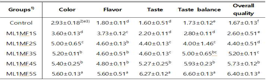 The sensory evaluation of sauce for meat prepared with different mixing ratio of mulberry leaf powder and mulberry fruit powder