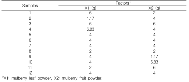 The experimental design for different mixture ratio of mulberry leaf powder and mulberry fruit powder by response surface design(RSM)
