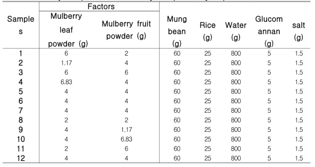The experimental design for functional porridge prepared with different mixture ratio of mulberry leaf powder and mulberry fruit powder by response surface method