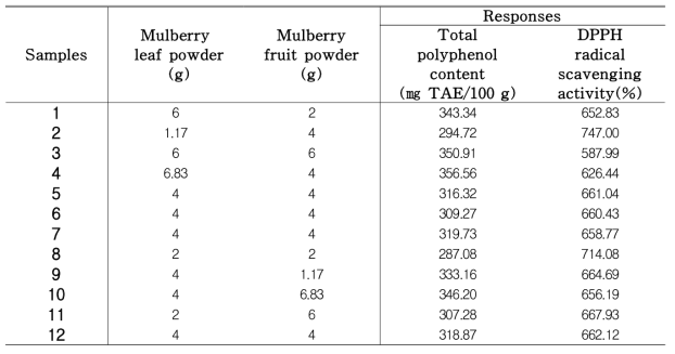 Total polyphenol content and DPPH radical scavenging activity(IC50) of functional porridge prepared with different mixture ratio of mulberry leaf powder and mulberry fruit powder by response surface method