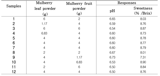 Chemical properties of functional porridge prepared with different mixture ratio of mulberry leaf powder and mulberry fruit powder by response surface method
