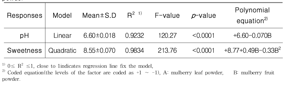 Analysis of predicted model equation for pH and sweetness of functional porridge prepared with different mixture ratio of mulberry leaf powder and mulberry fruit powder