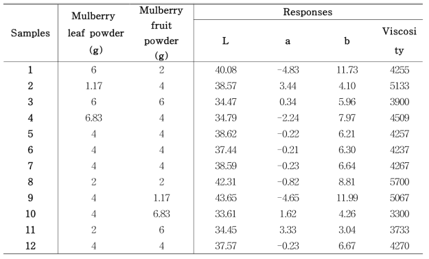 Mechanical test of functional porridge prepared with different mixture ratio of mulberry leaf powder and mulberry fruit powder