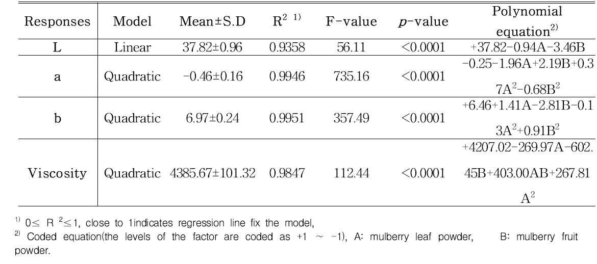 Analysis of predicted model equation for hunter´s color values and viscosity of functional porridge prepared with different mixture ratio of mulberry leaf powder and mulberry fruit powder