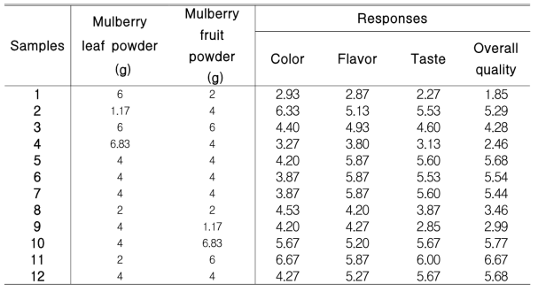 Sensory evaluation of functional porridge prepared with different mixture ratio of mulberry leaf powder and mulberry fruit powder at various conditions by response surface method