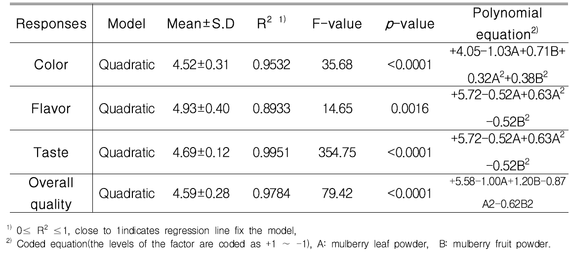 Analysis of predicted model equation for sensory evaluation of functional porridge prepared with different mixture ratio of mulberry leaf powder and mulberry fruit powder