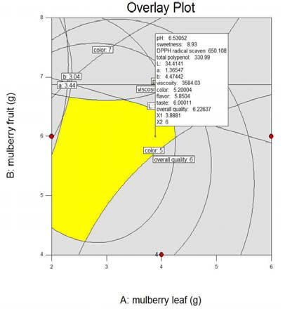 Overlay plot of mulberry leaf powder(A) and mulberry fruit powder(B) on pH, sweetness, total polyphenol, DPPH radical scavenging activity(IC50), hunter's color, viscosity, and sensory evaluation of functional porridge prepared with optimal mixture ratio of mulberry leaf powder and mulberry fruit powder