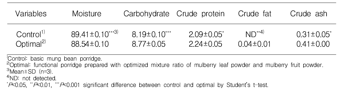 Proximate composition of control sample and mung bean porridge prepared with optimized mixture ratio of mulberry leaf powder and mulberry fruit powder