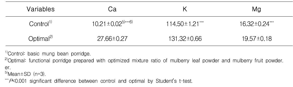 Mineral contents of control sample, mung bean porridge prepared with optimized mixture ratio of mulberry leaf powder and mulberry fruit powder, mulberry leaf powder and mulberry fruit powder (mg/100 g)