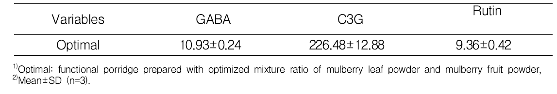 Mineral contents of control sample, mung bean porridge prepared with optimized mixture ratio of mulberry leaf powder and mulberry fruit powder, mulberry leaf powder and mulberry fruit powder