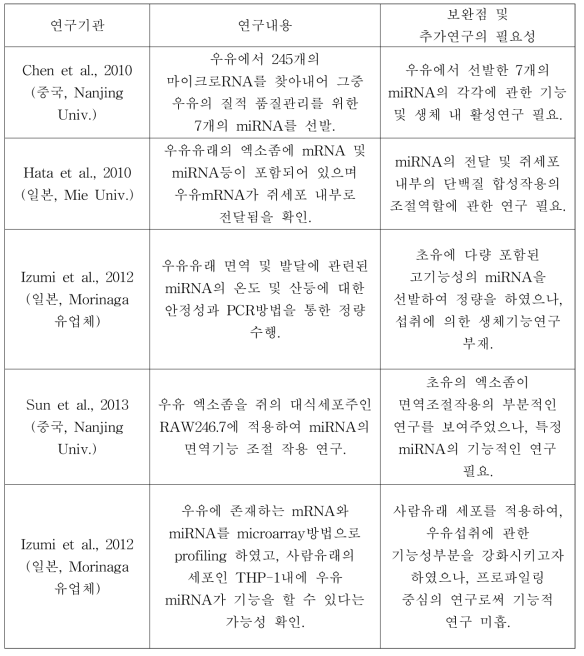 최근 국제 선도연구자들의 우유 마이크로RNA 연구현황