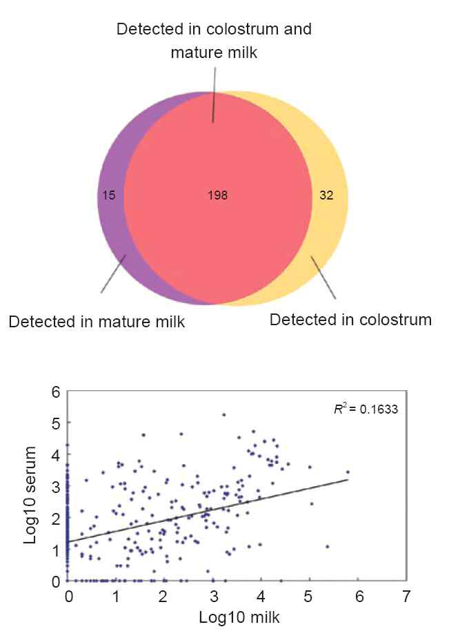 중국에서의 초유와 정상유 miRNA 분석 (Chen et al., 2010)