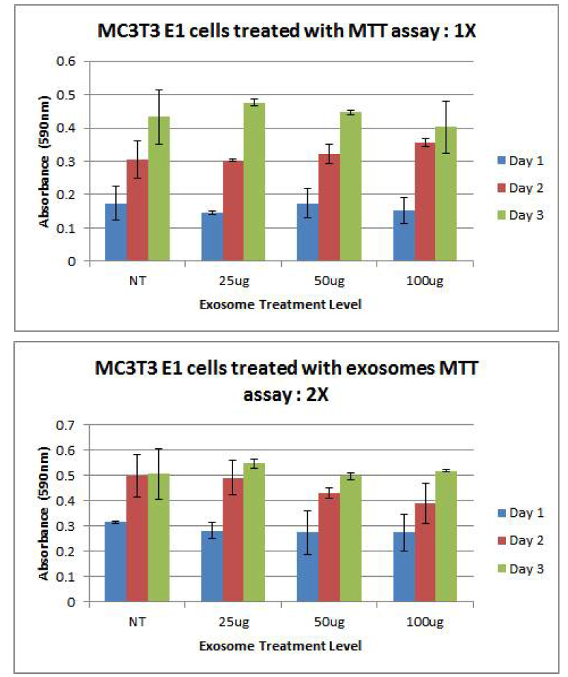 조골세포 MC3T3-E1 세포주를 대상으로 우유 마이크로RNA를 포함하는 유전소재에 따른 세포증식 효과 검토