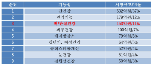 개별인정형 제품 기능성제품 시장현황(2011년, 식품의약품안전청)