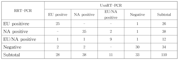 야외시료에 대한 개발진단법(UsnRT-PCR)과 real time RT-PCR간 검출율 비교