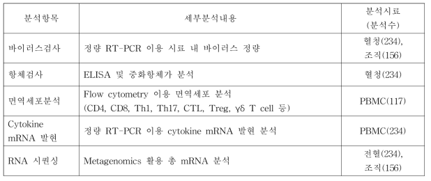 공격시험돈에 대한 시료채취내역 및 분석항목