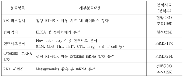 공격시험돈에 대한 시료채취내역 및 분석항목