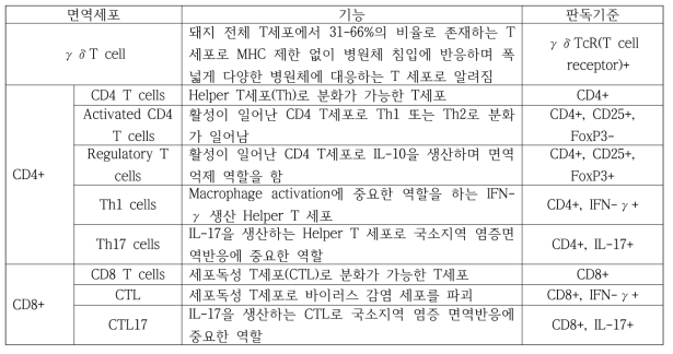 PBMC 및 조직의 분석 면역세포의 종류, 기능 및 판독기준