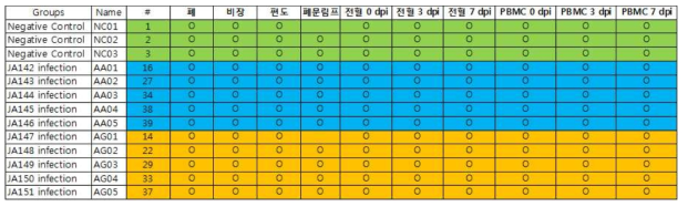 선정된 개체의 RNA sequencing 대상 조직 현황