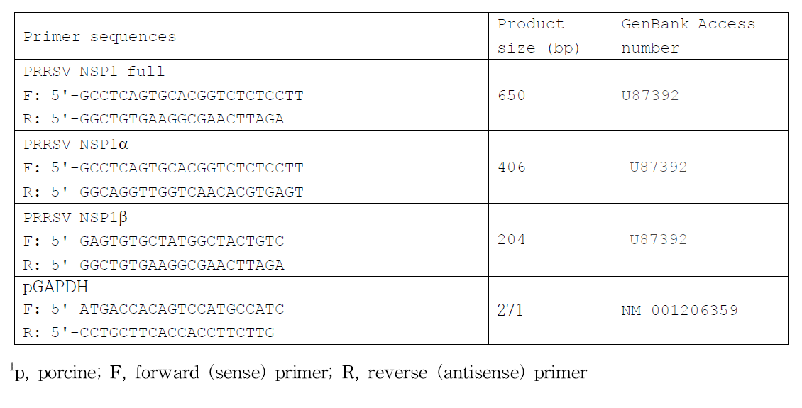 RT-PCR에 사용된 primer set