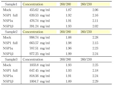 RNA sequencing을 위한 total mRNA 농도 및 순도