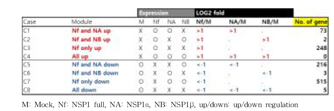 RNA sequencing 데이터 분석을 통한 NSP1 인자의 macrophage 영향 분석