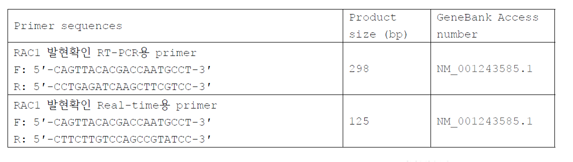 RT-PCR, Real-time PCR 에 사용된 primer set