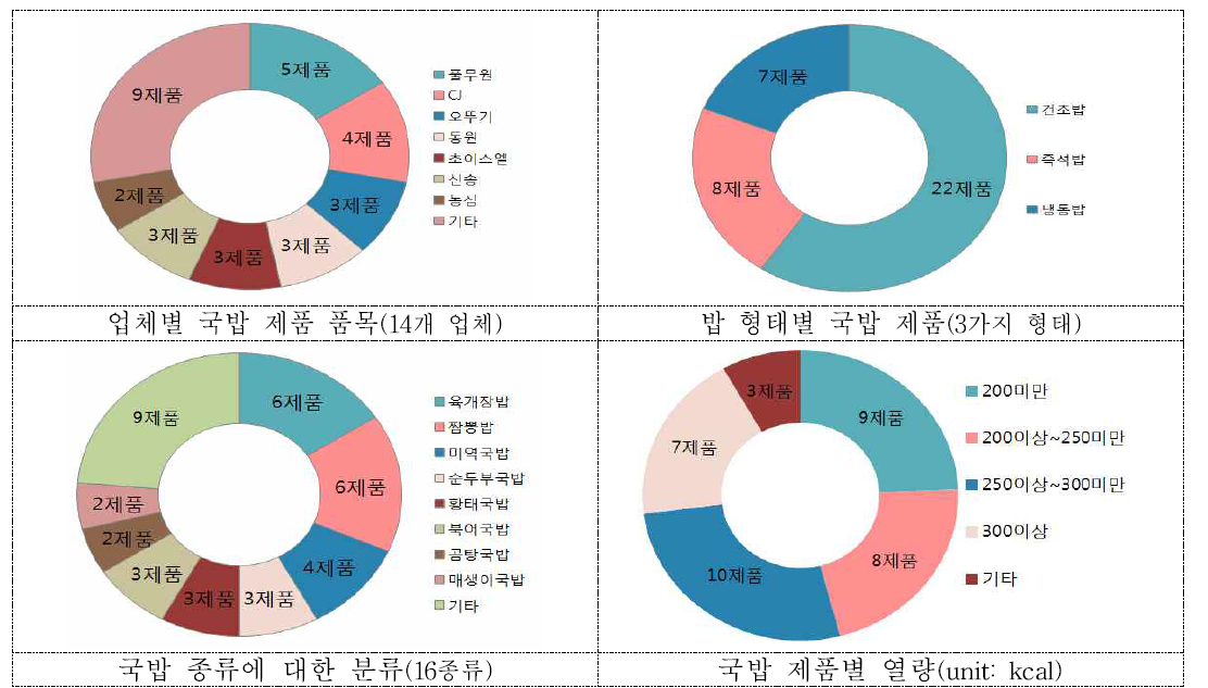 마켓형 간편식 국밥 제품(37 제품)의 업체별, 밥 형태별, 국밥 종류 및 열량 분류