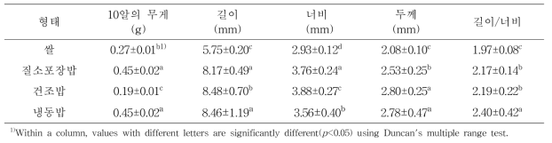 현장판매형과 마켓형 국밥에 사용되는 쌀의 무게와 외관