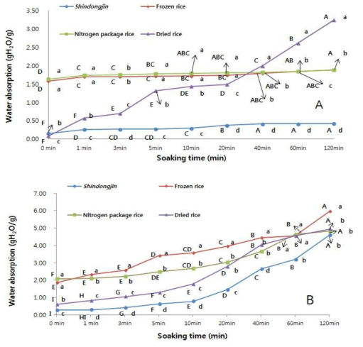 수침시간에 따른 현장판매형과 마켓형 국밥에 사용되는 쌀의 수분 흡수력 (gH2O/g) (A) 실온 (23±2℃), (B) 끓인 물 (90℃)
