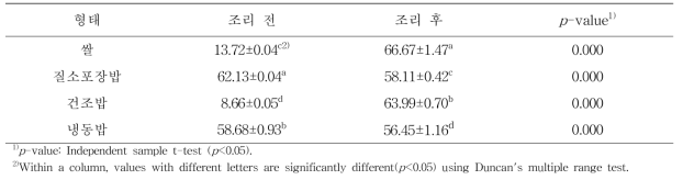 현장판매형과 마켓형 국밥의 조리 전 후 쌀의 수분함량 unit : %