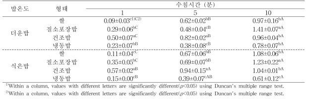 조리 즉시와 식힌 후 밥의 수침시간별 용출 고형분 (%)