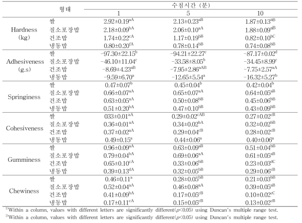 더운밥을 이용한 수침시간별 기계적 물성