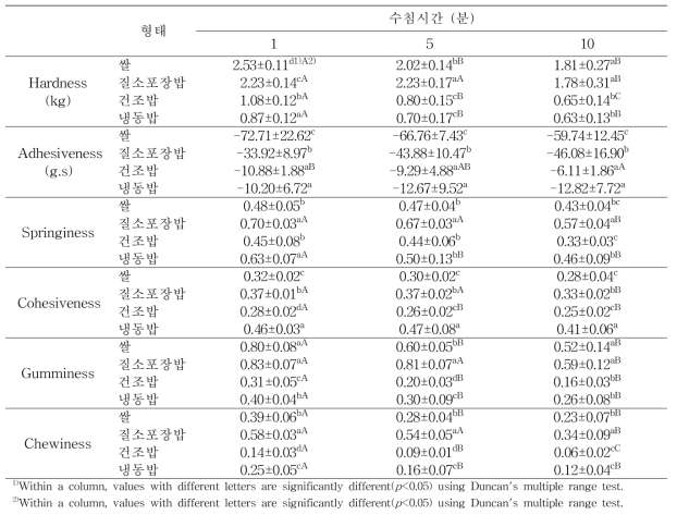 조리 후 식은밥을 이용한 수침시간별 기계적 물성