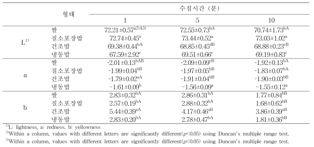 조리 즉시 밥을 이용한 수침 시간별 색도