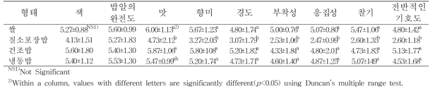 　국밥의 관능특성(기호도)