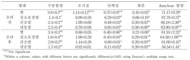 조리 전 후에 따른 일반성분 unit : %