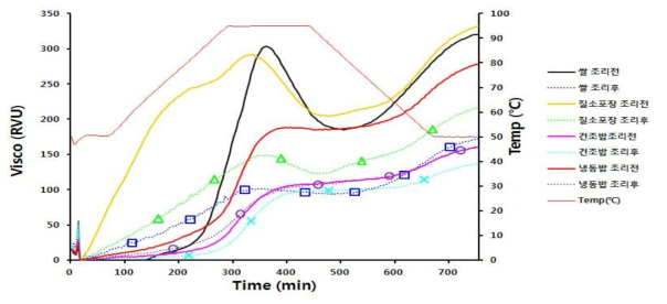 조리 전 후에 따른 호화특성(Rapid visco analyzer)