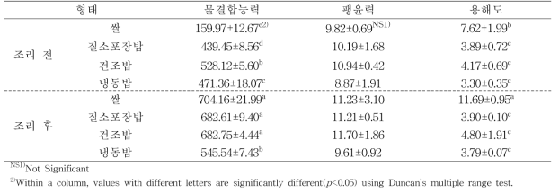 조리 전 후에 따른 물 결합능력, 팽윤력 및 용해도 unit : %