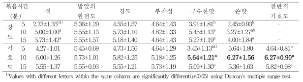 로스팅 시간별 누룽지의 관능검사 – 강도 및 기호도