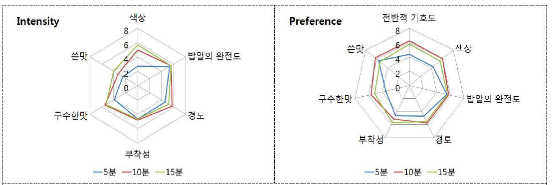 로스팅 시간별 누룽지의 관능검사 결과