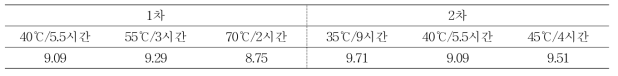 건조온도별 밥의 수분함량(%)