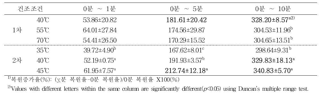 건조 온도별 누룽지의 복원증가율1)