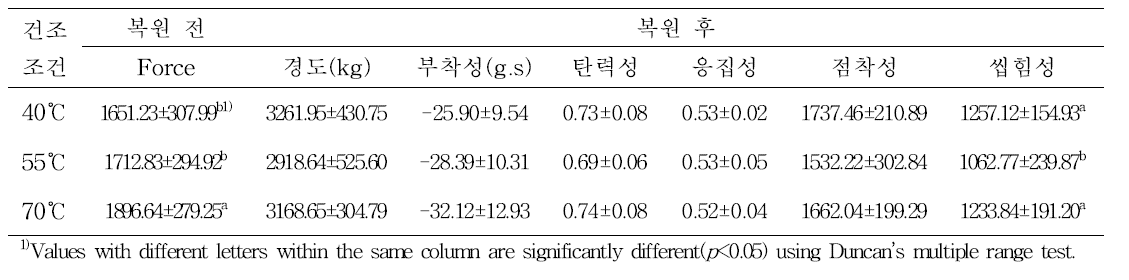 건조 온도별 누룽지의 복원 전과 후의 기계적 물성 (1차)