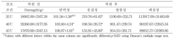 건조 온도별 누룽지의 복원 전과 후의 기계적 물성 (2차)
