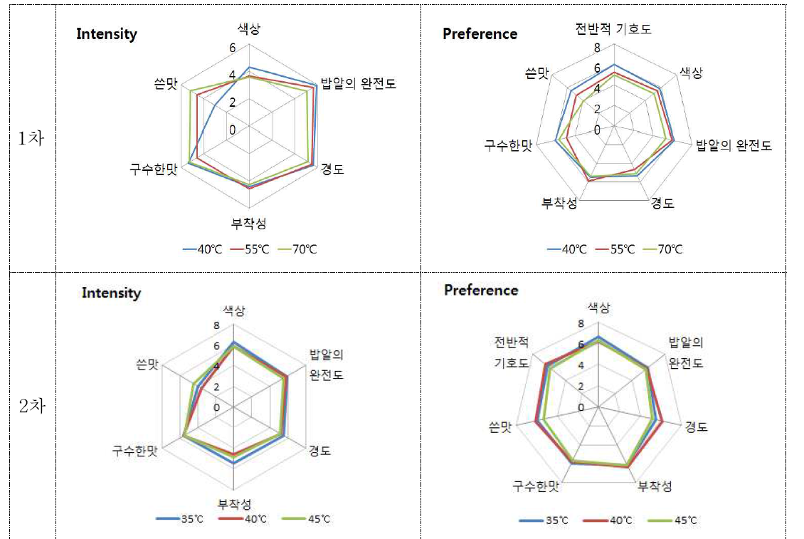 건조온도별 누룽지의 관능검사 결과