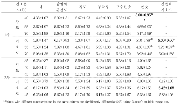 건조 온도별 누룽지의 관능검사 – 강도 및 기호도