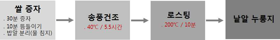 누룽지 제조과정 도식화 및 공정별 쌀의 외관