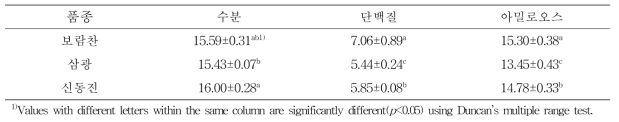 쌀 품종별 수분, 단백질 및 아밀로오스 함량 비교 (단위 : %)