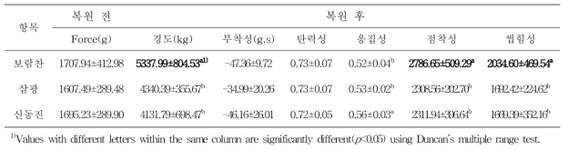 쌀 품종별 누룽지의 복원 전과 후 기계적 물성